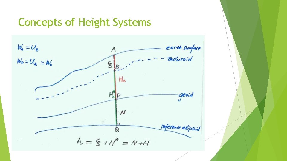 Concepts of Height Systems 