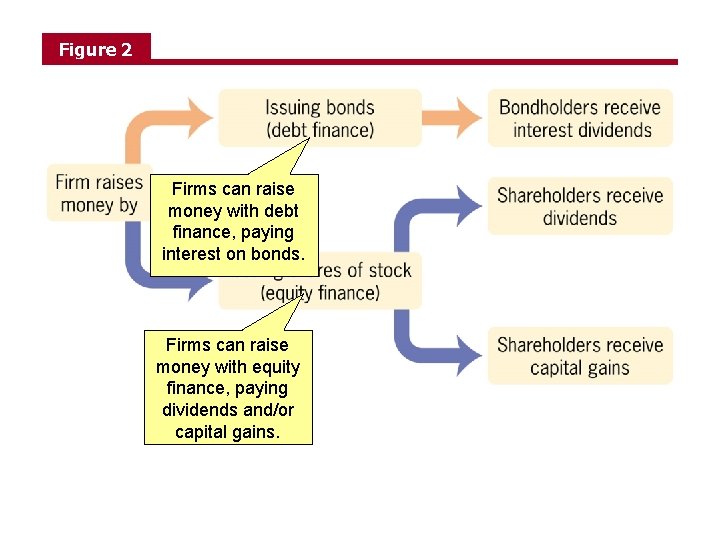 Figure 2 Firms can raise money with debt finance, paying interest on bonds. Firms