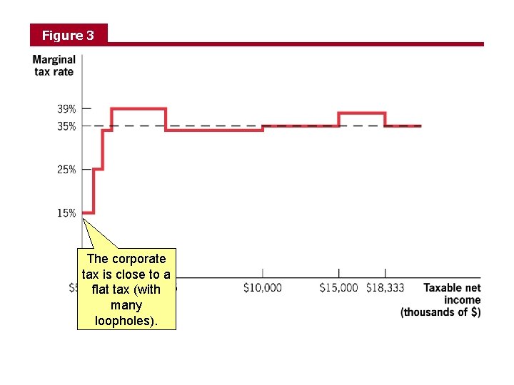 Figure 3 The corporate tax is close to a flat tax (with many loopholes).