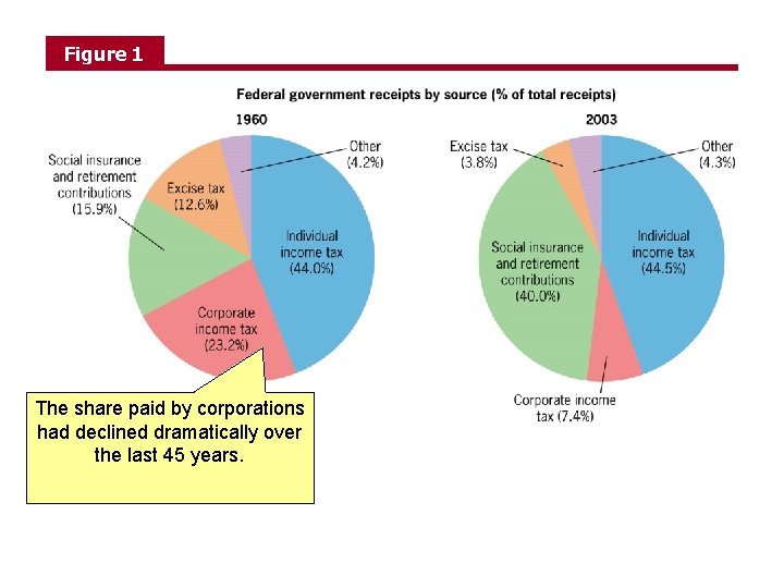 Figure 1 The share paid by corporations had declined dramatically over the last 45