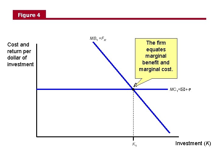 Figure 4 MB 1 =FK The firm equates marginal benefit and marginal cost. Cost