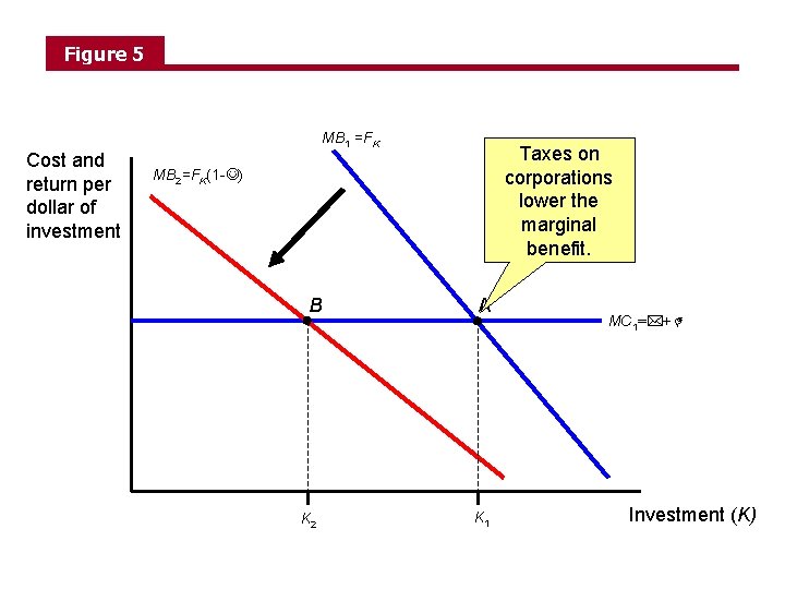 Figure 5 MB 1 =FK Cost and return per dollar of investment Taxes on