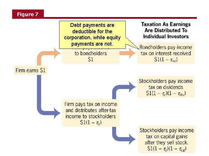 Figure 7 Debt payments are deductible for the corporation, while equity payments are not.