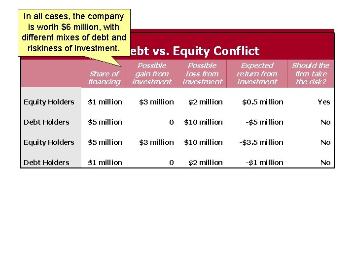 In all cases, the company is. Table worth 1$6 million, with different mixes of