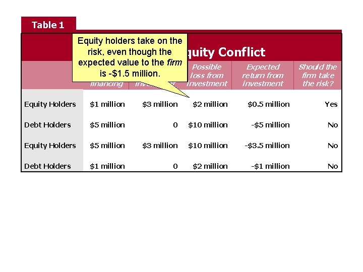 Table 1 Equityholderstake onlyon lose Equity the $1 million investment risk, even though the