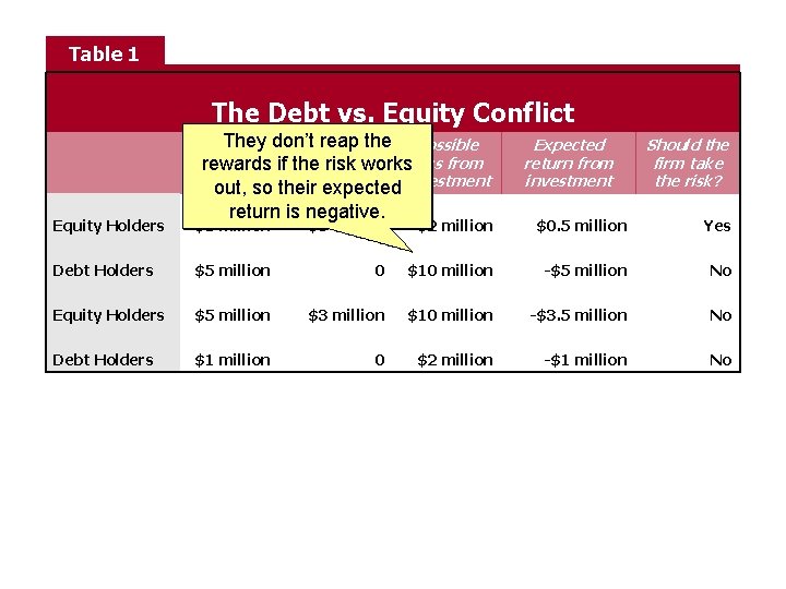 Table 1 The Debt vs. Equity Conflict Equity Holders They don’t reap the Bondholders