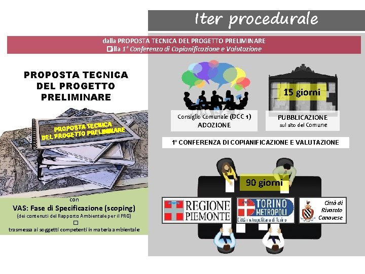 Iter procedurale dalla PROPOSTA TECNICA DEL PROGETTO PRELIMINARE �alla 1° Conferenza di Copianificazione e