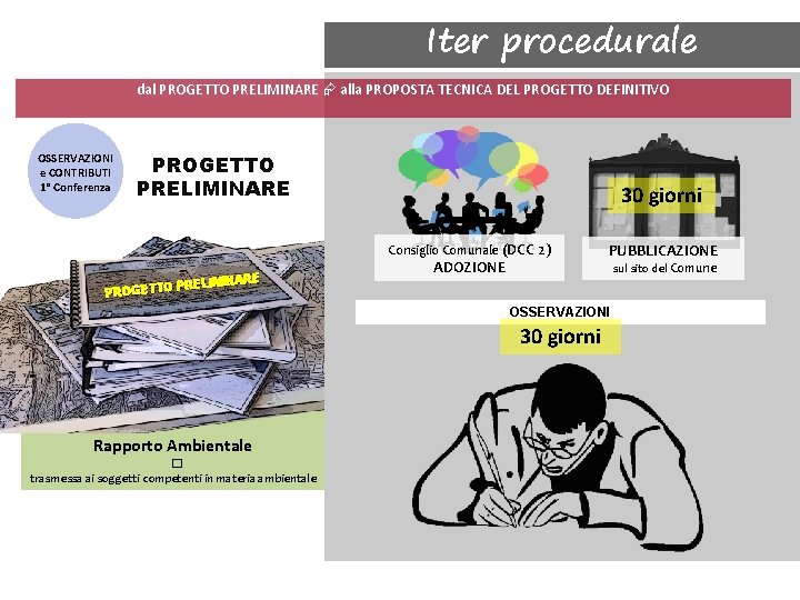 Iter procedurale dal PROGETTO PRELIMINARE alla PROPOSTA TECNICA DEL PROGETTO DEFINITIVO OSSERVAZIONI e CONTRIBUTI