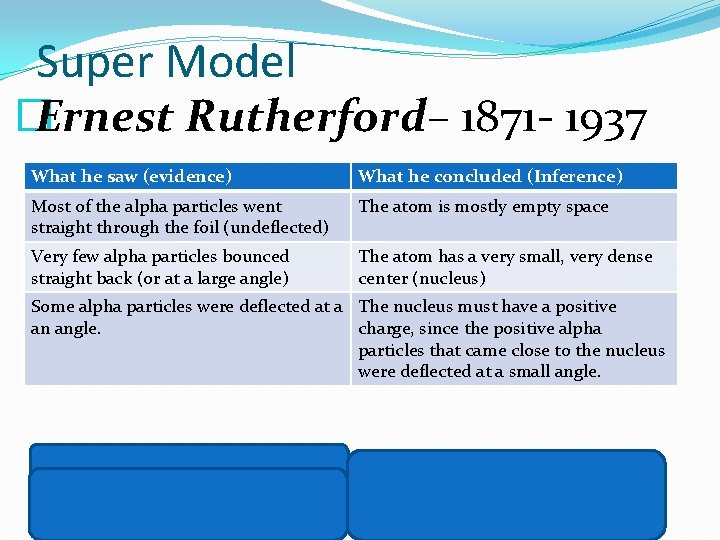 Super Model � Ernest Rutherford– 1871 - 1937 What he saw (evidence) What he