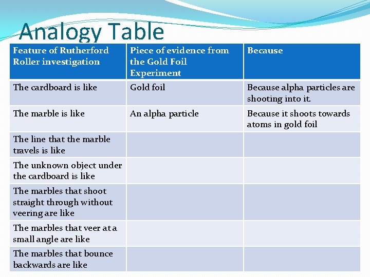 Analogy Table Feature of Rutherford Roller investigation Piece of evidence from the Gold Foil