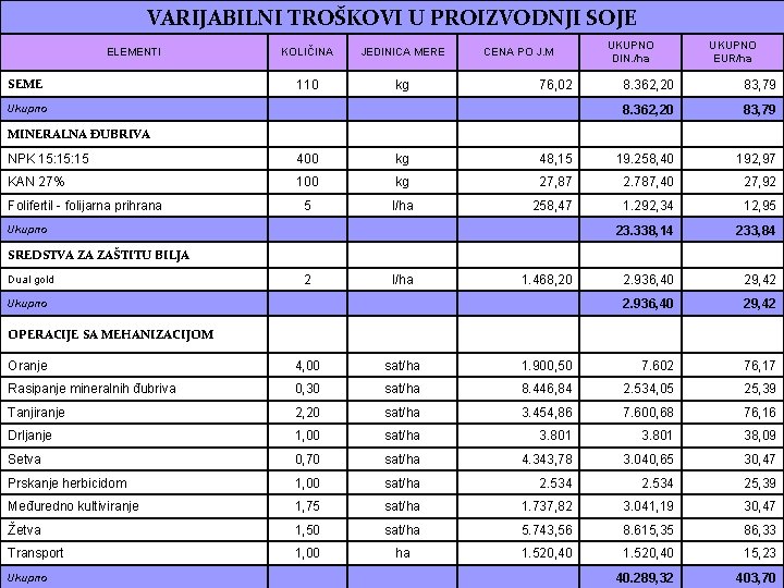 VARIJABILNI TROŠKOVI U PROIZVODNJI SOJE ELEMENTI SEME Ukupno MINERALNA ĐUBRIVA KOLIČINA JEDINICA MERE 110