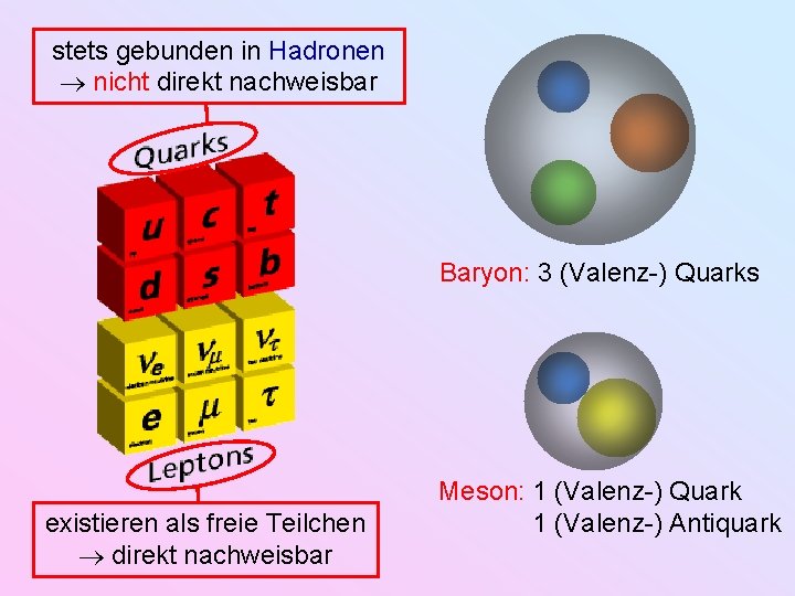 stets gebunden in Hadronen nicht direkt nachweisbar Baryon: 3 (Valenz-) Quarks existieren als freie