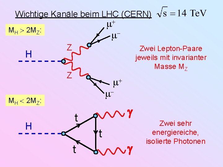 Wichtige Kanäle beim LHC (CERN) MH 2 MZ: H Z Zwei Lepton-Paare jeweils mit