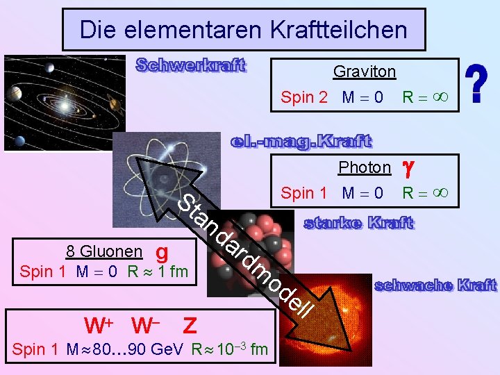 Die elementaren Kraftteilchen Graviton Spin 2 M 0 Photon St Spin 1 M 0