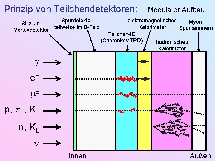 Prinzip von Teilchendetektoren: Silizium. Vertexdetektor Spurdetektor teilweise im B-Feld Modularer Aufbau elektromagnetisches Myon. Kalorimeter