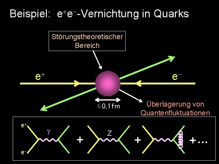 Beispiel: e e -Vernichtung in Quarks Störungstheoretischer Bereich e e ≲ 0, 1 f