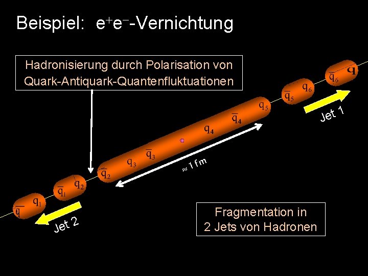 Beispiel: e e -Vernichtung Hadronisierung durch Polarisation von Quark-Antiquark-Quantenfluktuationen 1 t e J fm Beispiel: e e -Vernichtung Hadronisierung durch Polarisation von Quark-Antiquark-Quantenfluktuationen 1 t e J fm