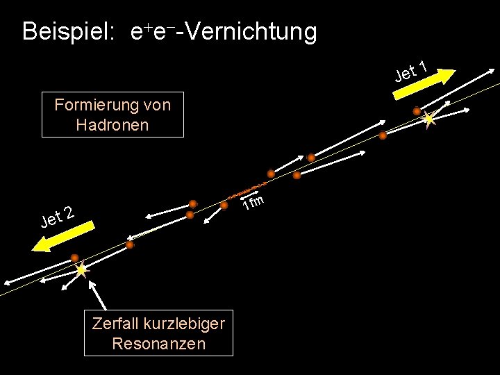 Beispiel: e e -Vernichtung 1 t e J Formierung von Hadronen 1 fm 2 Beispiel: e e -Vernichtung 1 t e J Formierung von Hadronen 1 fm 2