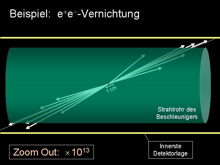 Beispiel: e e -Vernichtung 1 cm Strahlrohr des Beschleunigers Zoom Out: 1013 Innerste Detektorlage