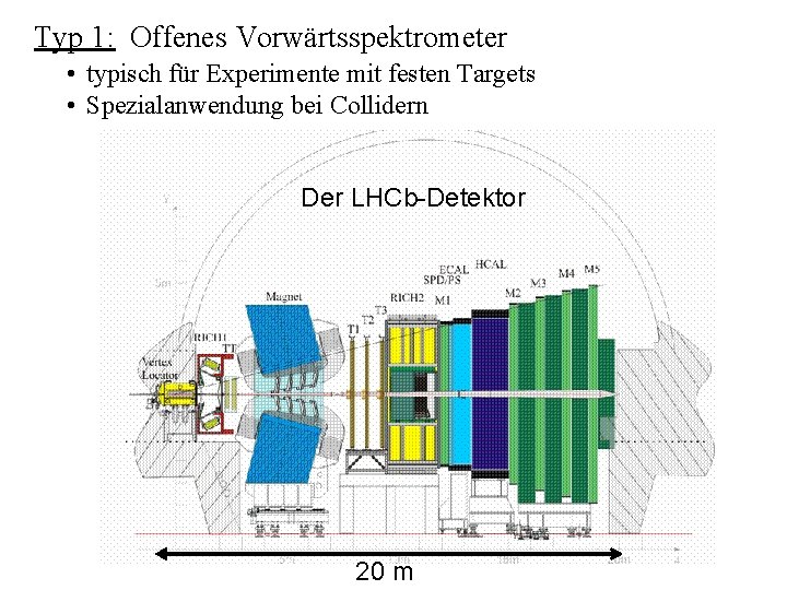 Typ 1: Offenes Vorwärtsspektrometer • typisch für Experimente mit festen Targets • Spezialanwendung bei Typ 1: Offenes Vorwärtsspektrometer • typisch für Experimente mit festen Targets • Spezialanwendung bei