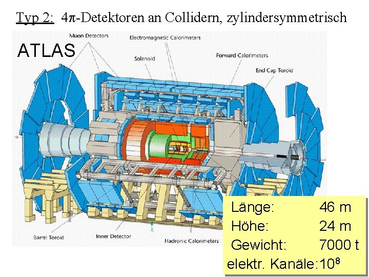 Typ 2: 4 -Detektoren an Collidern, zylindersymmetrisch ATLAS Länge: 46 m Höhe: 24 m