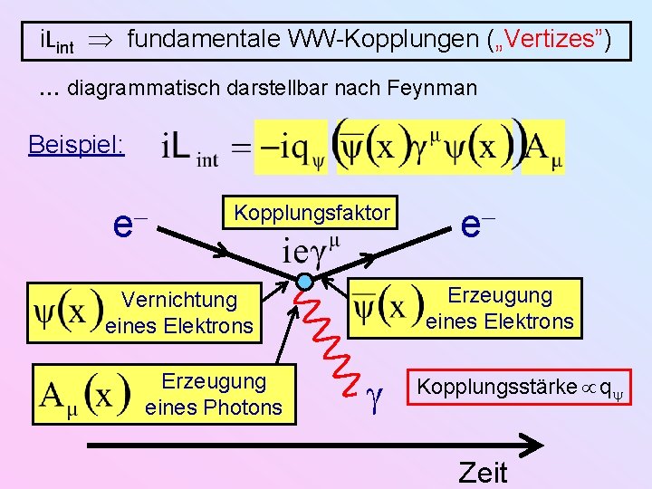 i. Lint fundamentale WW-Kopplungen („Vertizes”) diagrammatisch darstellbar nach Feynman Beispiel: e Kopplungsfaktor Erzeugung eines