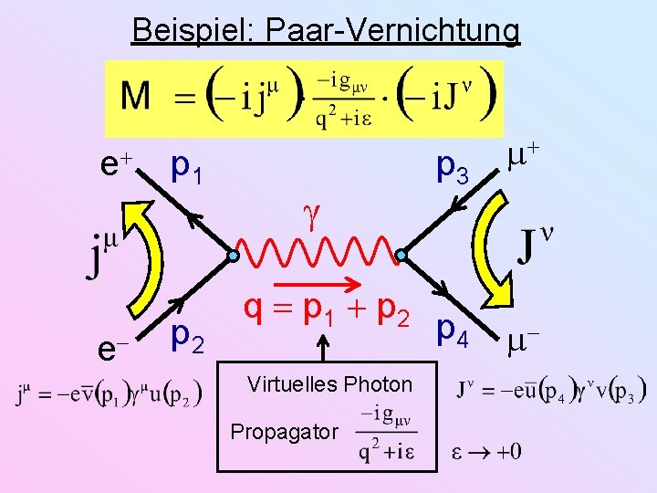 Beispiel: Paar-Vernichtung e e p 1 p 2 q p 1 p 2 Virtuelles