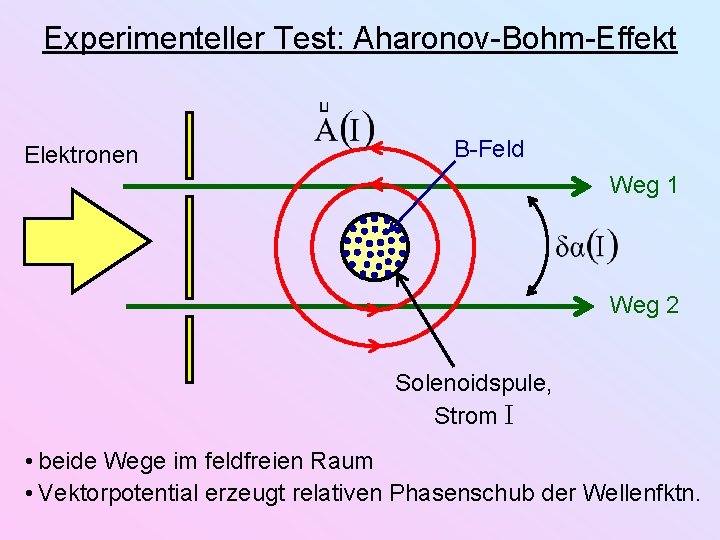 Experimenteller Test: Aharonov-Bohm-Effekt Elektronen B-Feld Weg 1 Weg 2 Solenoidspule, Strom I • beide