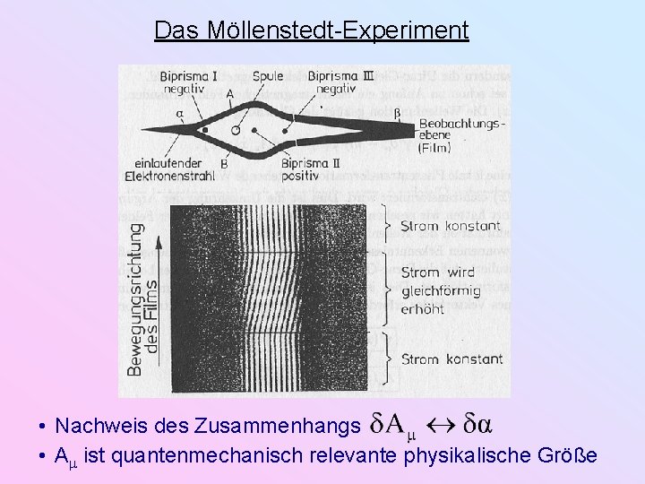 Das Möllenstedt-Experiment • Nachweis des Zusammenhangs • A ist quantenmechanisch relevante physikalische Größe Das Möllenstedt-Experiment • Nachweis des Zusammenhangs • A ist quantenmechanisch relevante physikalische Größe