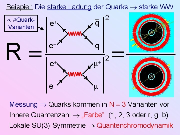 Beispiel: Die starke Ladung der Quarks starke WW Quark. Varianten R e q e