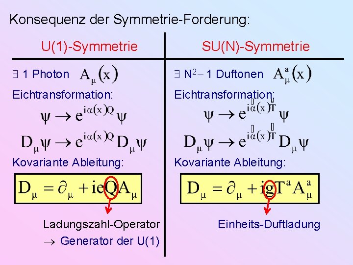 Konsequenz der Symmetrie-Forderung: U(1)-Symmetrie SU(N)-Symmetrie 1 Photon N 2 1 Duftonen Eichtransformation: Kovariante Ableitung: