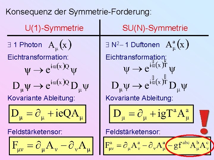 Konsequenz der Symmetrie-Forderung: U(1)-Symmetrie SU(N)-Symmetrie 1 Photon N 2 1 Duftonen Eichtransformation: Kovariante Ableitung: