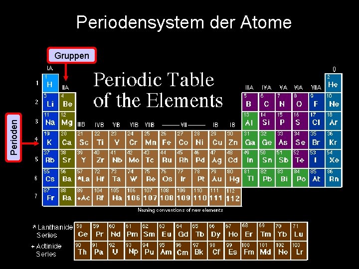 Periodensystem der Atome Perioden Gruppen 