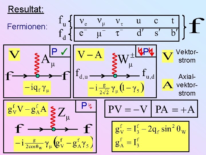 Resultat: Fermionen: ↯P↯ P✓ Vektorstrom Axialvektorstrom P↯ 