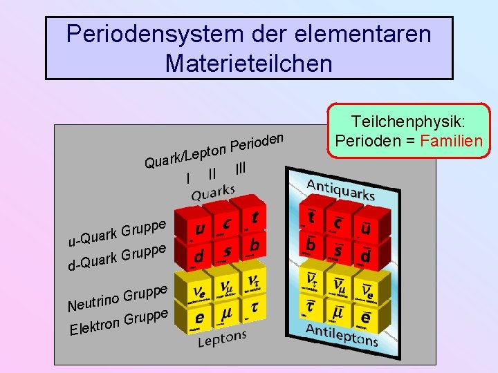 Periodensystem der elementaren Materieteilchen en d o i r e on P t p