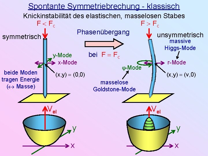 Spontante Symmetriebrechung - klassisch Knickinstabilität des elastischen, masselosen Stabes F Fc Phasenübergang unsymmetrisch y-Mode