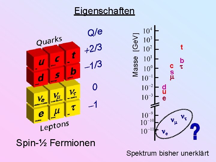 Q/e 2/3 1/3 0 1 Masse Ge. V Eigenschaften t b c s d