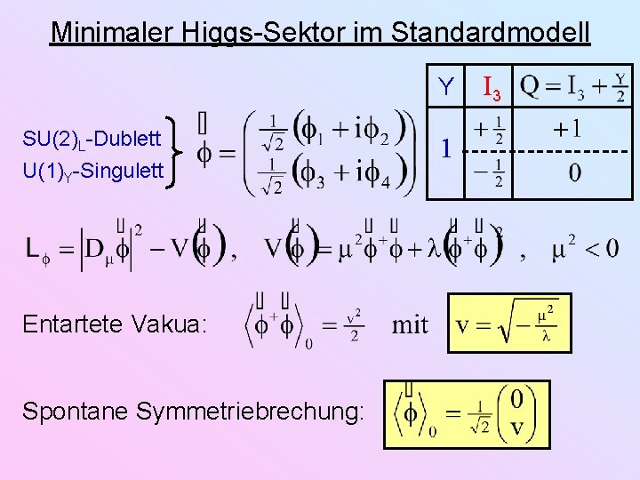 Minimaler Higgs-Sektor im Standardmodell Y SU(2)L-Dublett U(1)Y-Singulett Entartete Vakua: Spontane Symmetriebrechung: 1 I 3