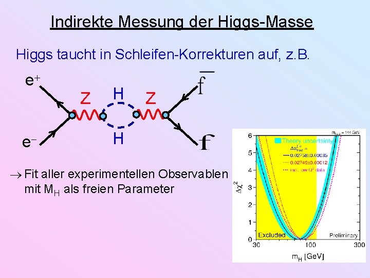 Indirekte Messung der Higgs-Masse Higgs taucht in Schleifen-Korrekturen auf, z. B. e Z e