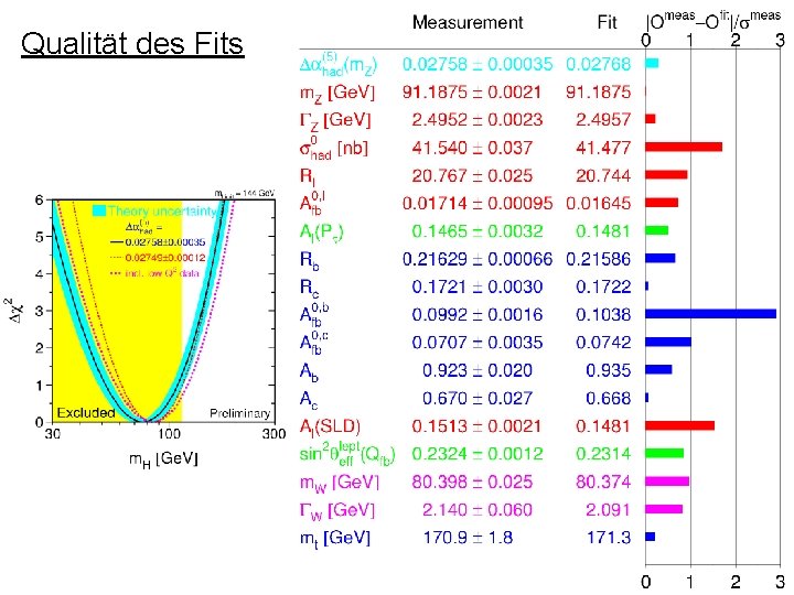 Qualität des Fits 