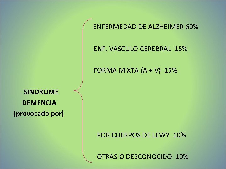 ENFERMEDAD DE ALZHEIMER 60% ENF. VASCULO CEREBRAL 15% FORMA MIXTA (A + V) 15% ENFERMEDAD DE ALZHEIMER 60% ENF. VASCULO CEREBRAL 15% FORMA MIXTA (A + V) 15%