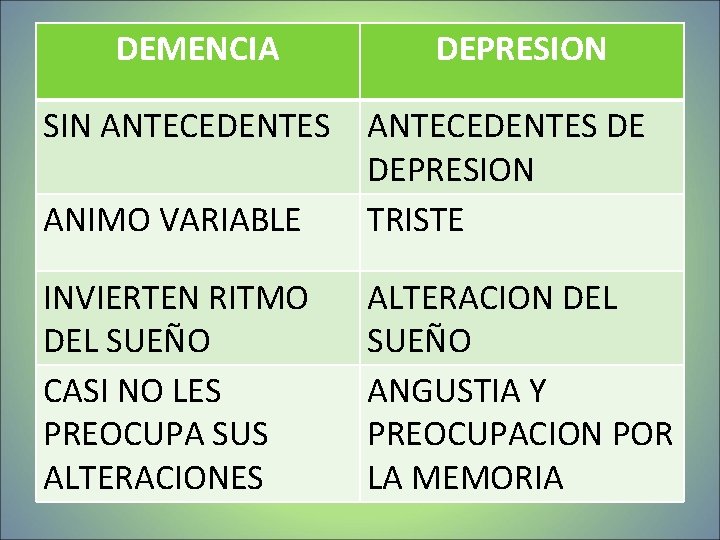 DEMENCIA SIN ANTECEDENTES DEPRESION ANIMO VARIABLE ANTECEDENTES DE DEPRESION TRISTE INVIERTEN RITMO DEL SUEÑO DEMENCIA SIN ANTECEDENTES DEPRESION ANIMO VARIABLE ANTECEDENTES DE DEPRESION TRISTE INVIERTEN RITMO DEL SUEÑO