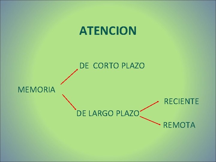 ATENCION DE CORTO PLAZO MEMORIA RECIENTE DE LARGO PLAZO REMOTA ATENCION DE CORTO PLAZO MEMORIA RECIENTE DE LARGO PLAZO REMOTA