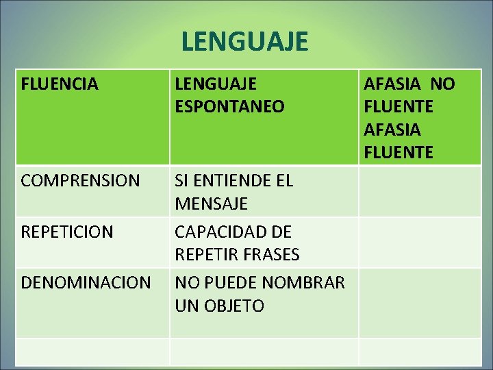 LENGUAJE FLUENCIA LENGUAJE ESPONTANEO COMPRENSION SI ENTIENDE EL MENSAJE CAPACIDAD DE REPETIR FRASES NO LENGUAJE FLUENCIA LENGUAJE ESPONTANEO COMPRENSION SI ENTIENDE EL MENSAJE CAPACIDAD DE REPETIR FRASES NO