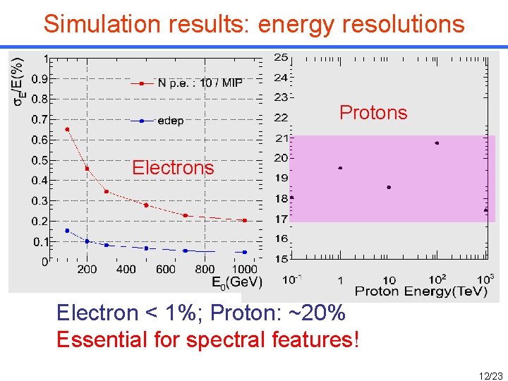 Simulation results: energy resolutions Protons Electron < 1%; Proton: ~20% Essential for spectral features! Simulation results: energy resolutions Protons Electron < 1%; Proton: ~20% Essential for spectral features!