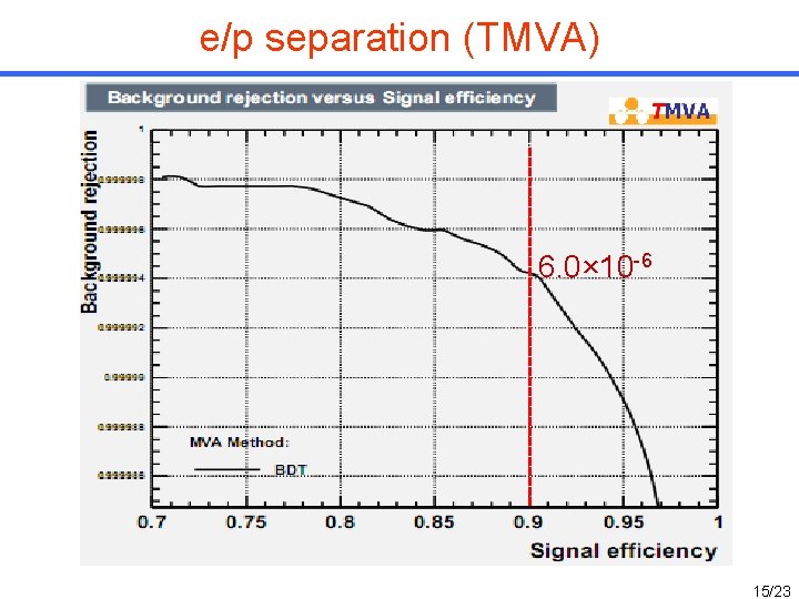 e/p separation (TMVA) 6. 0× 10 -6 15/23 e/p separation (TMVA) 6. 0× 10 -6 15/23