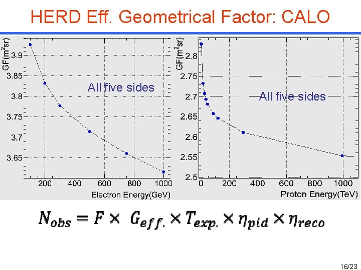 HERD Eff. Geometrical Factor: CALO All five sides 16/23 HERD Eff. Geometrical Factor: CALO All five sides 16/23