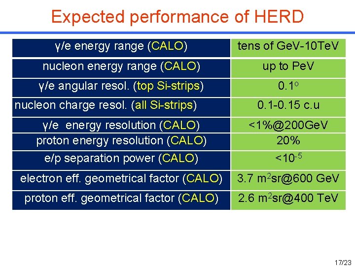 Expected performance of HERD γ/e energy range (CALO) tens of Ge. V-10 Te. V Expected performance of HERD γ/e energy range (CALO) tens of Ge. V-10 Te. V