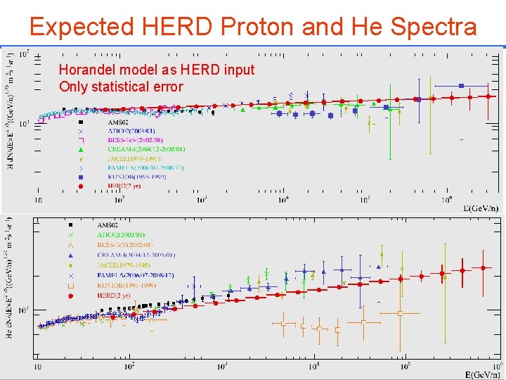 Expected HERD Proton and He Spectra Horandel model as HERD input Only statistical error Expected HERD Proton and He Spectra Horandel model as HERD input Only statistical error