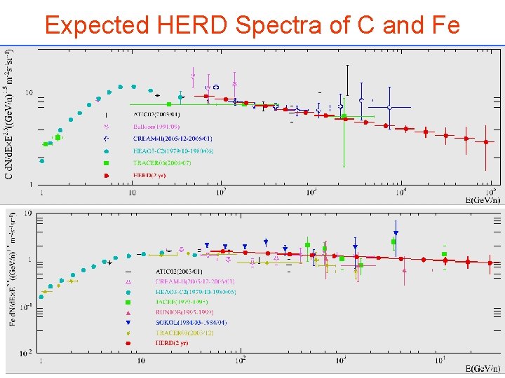 Expected HERD Spectra of C and Fe Expected HERD Spectra of C and Fe